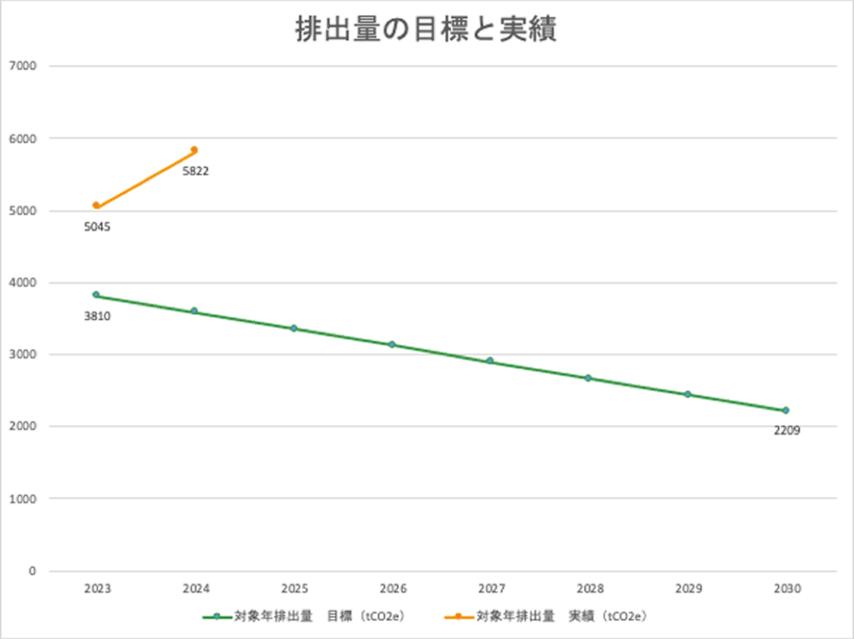 排出量の目標と実績