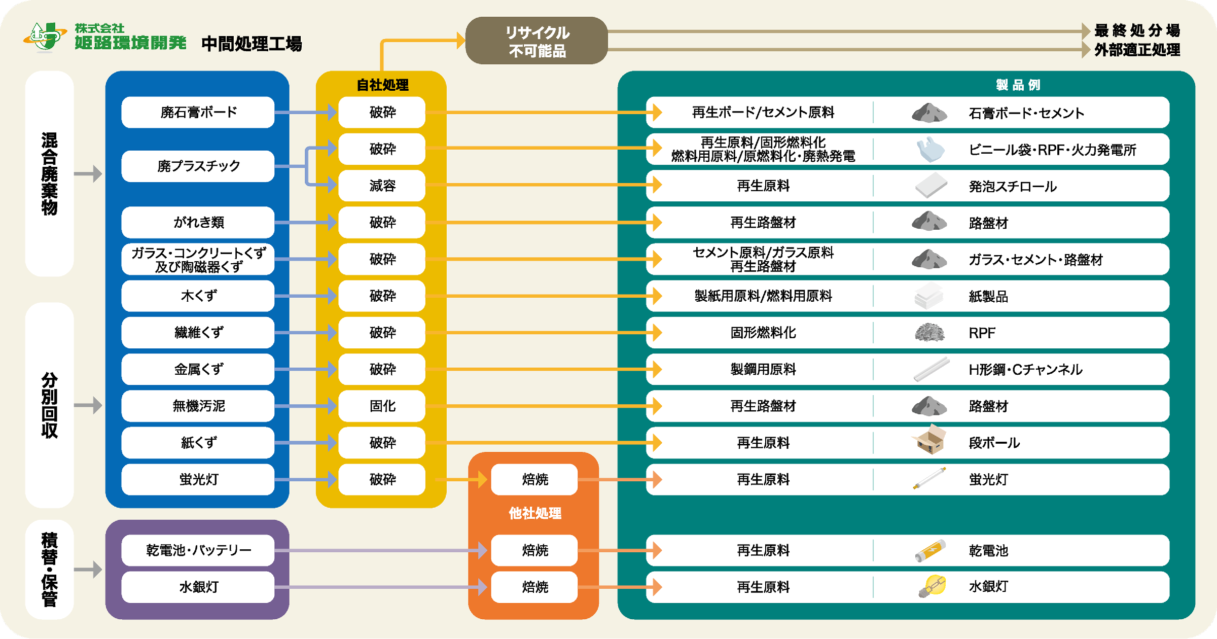 リサイクル概念図