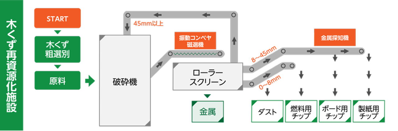 木くずリサイクルセンターの処理図1