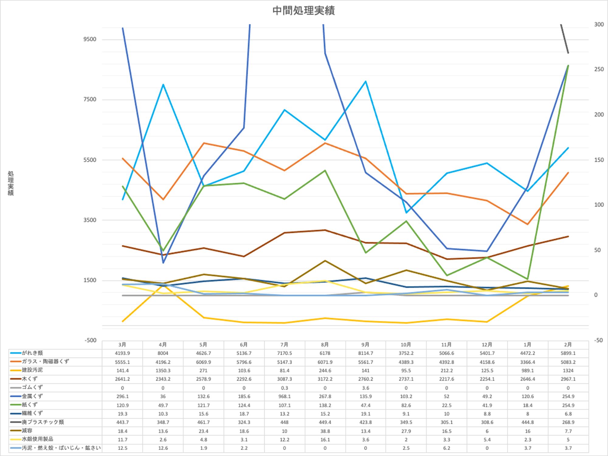 中間処理実績2023年のグラフ
