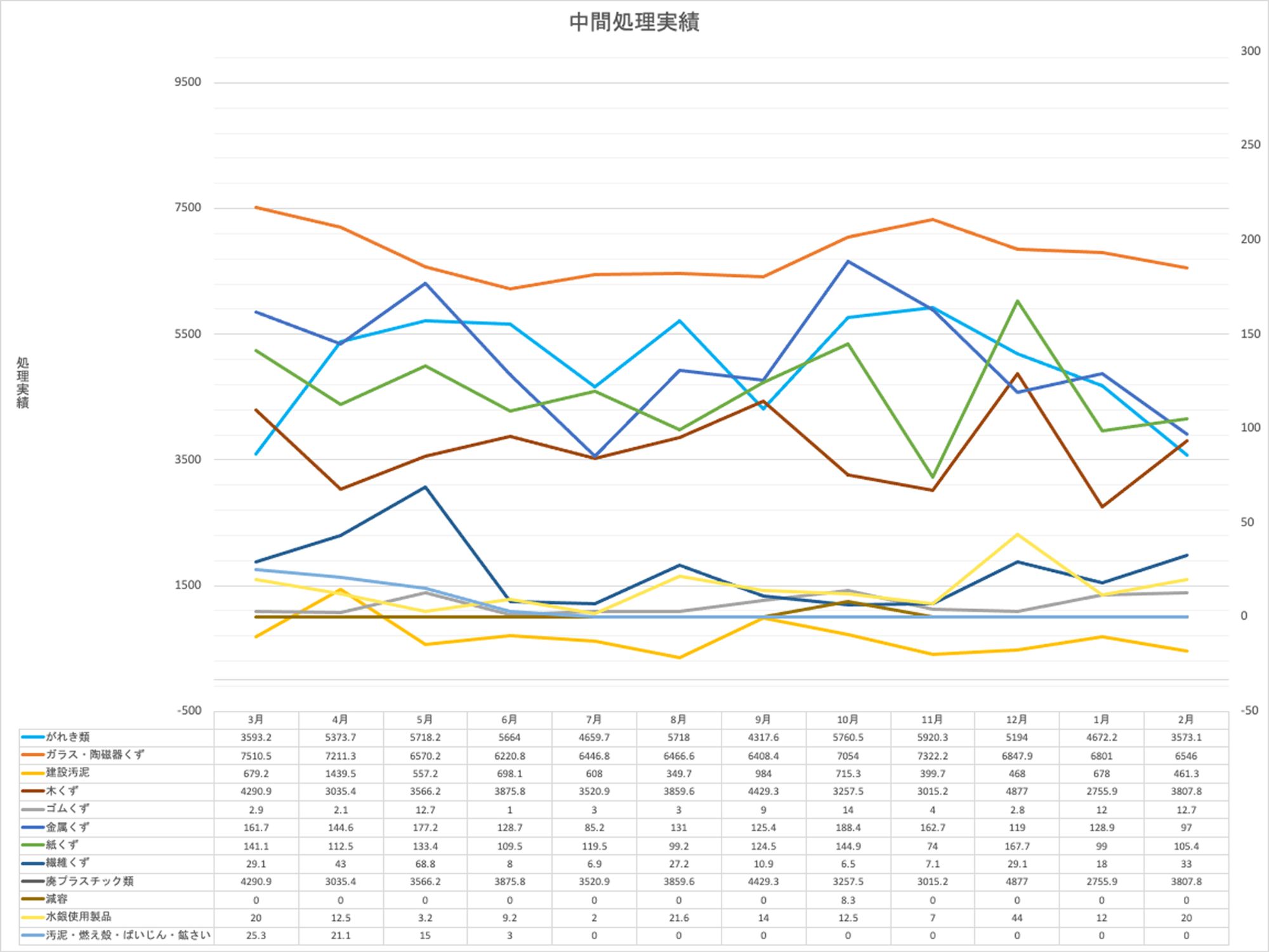 中間処理実績2024年のグラフ