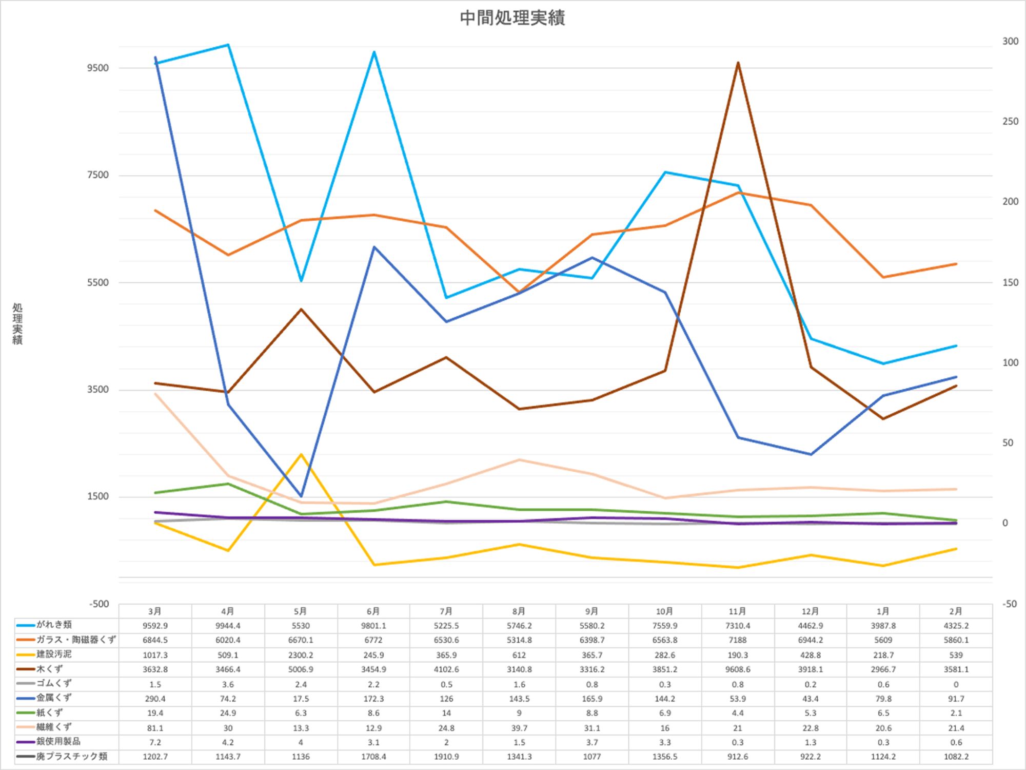 中間処理実績2025年のグラフ