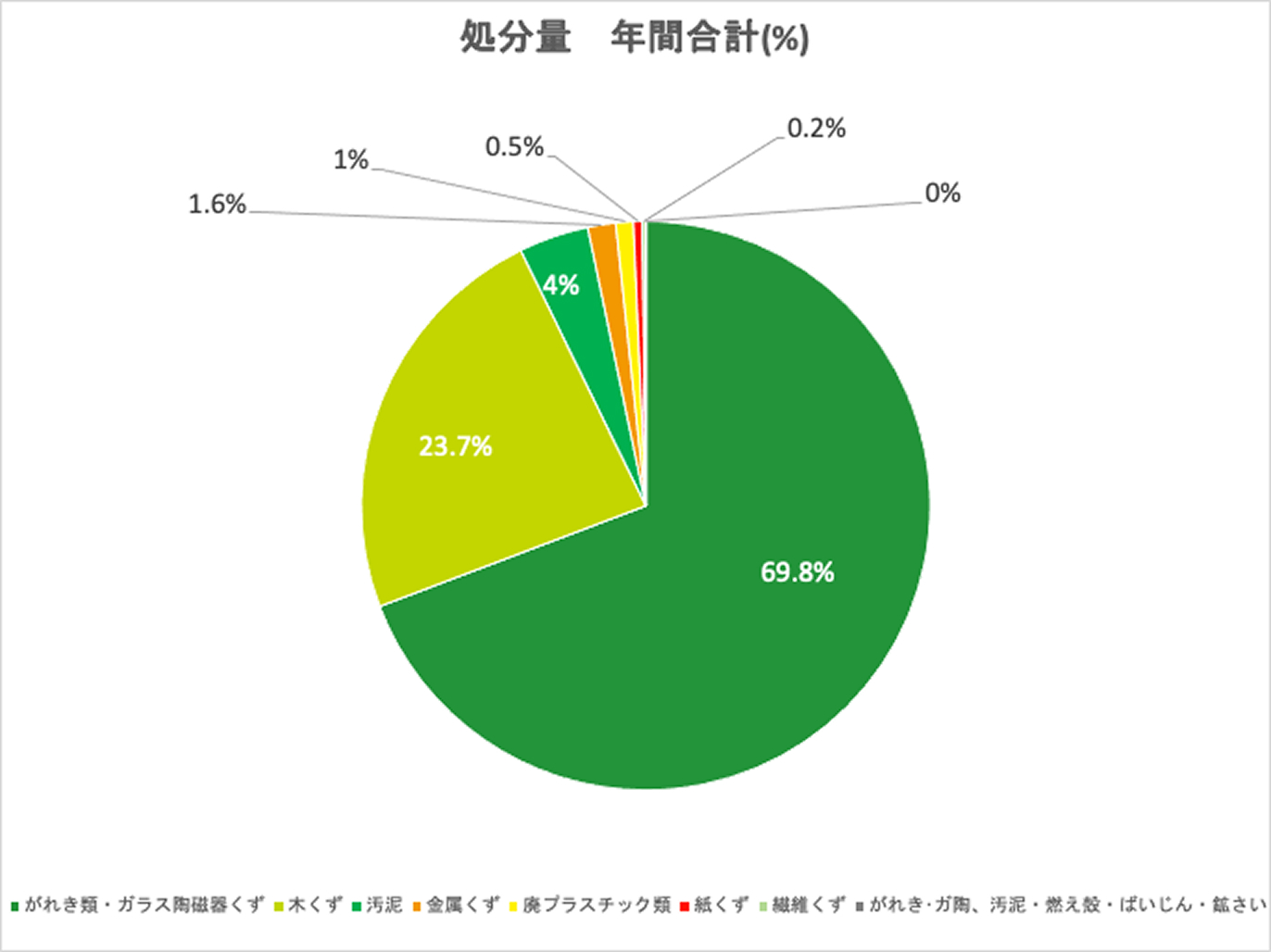 中間処理後の産業廃棄物の処分量の割合2023年のグラフ