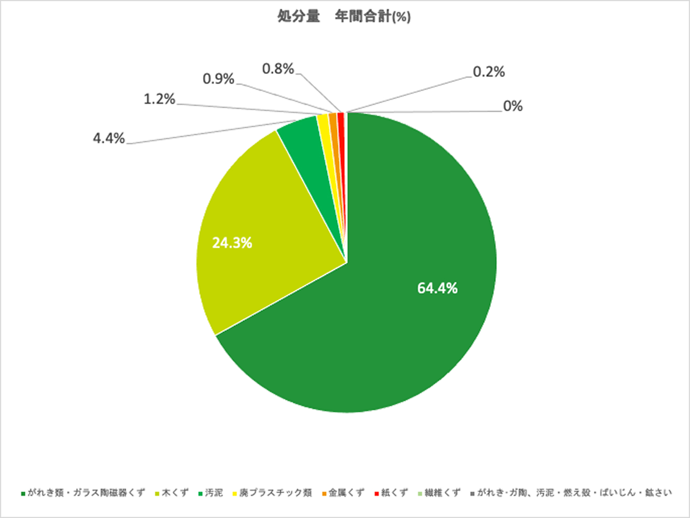 中間処理後の産業廃棄物の処分量の割合2024年のグラフ
