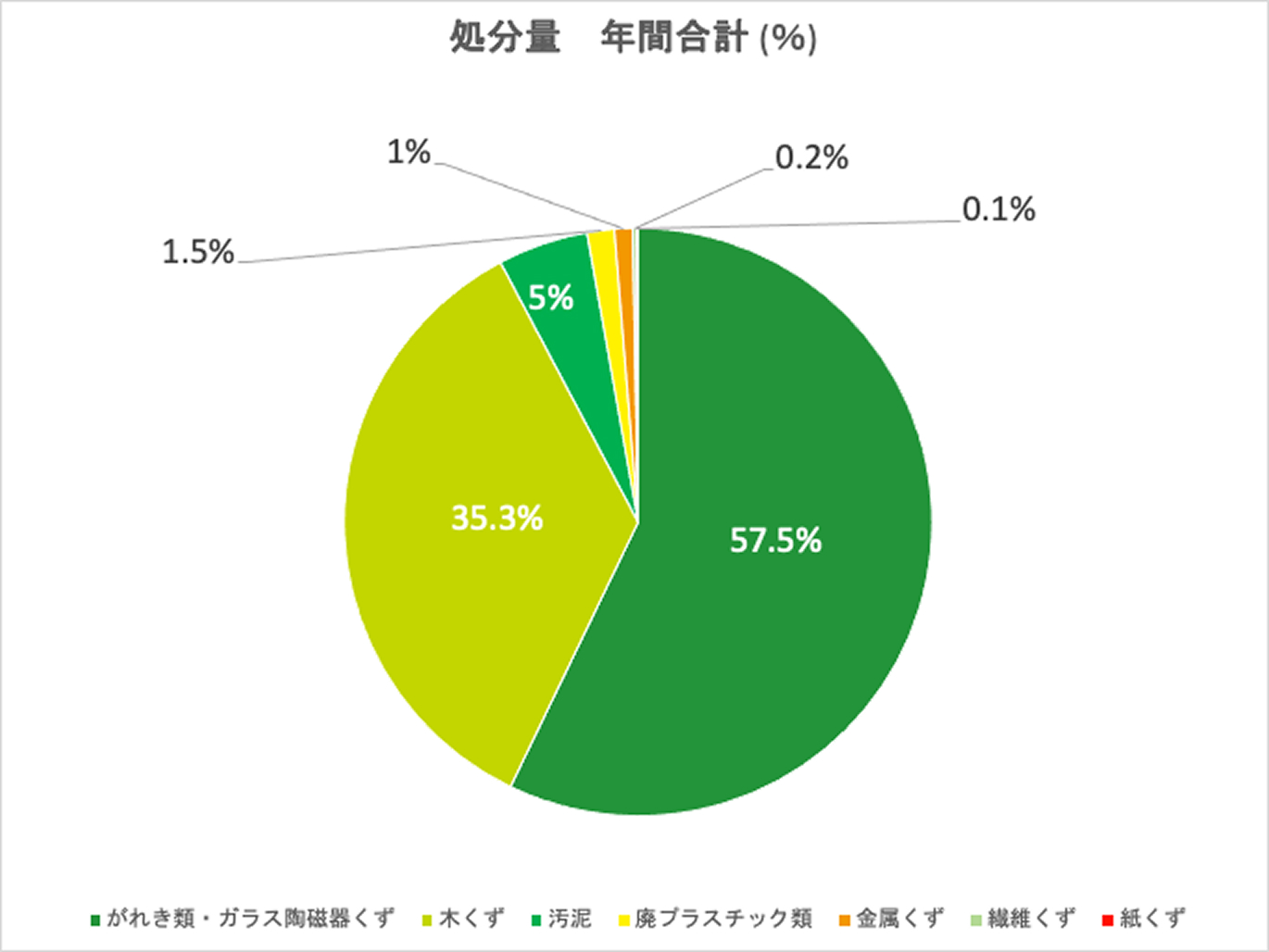 中間処理後の産業廃棄物の処分量の割合2025年のグラフ